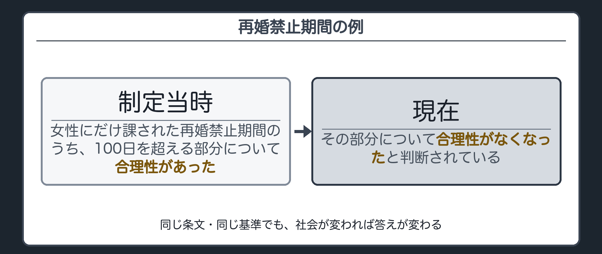 再婚禁止期間の例(女性にだけ課された再婚禁止期間の規定／100日を超える部分について、制定当時は合理性があった／現在においては合理性がなくなったと判断されている／同じ条文・同じ基準でも、社会が変われば答えが変わる)