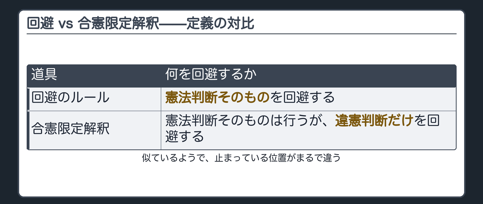回避 vs 合憲限定解釈——定義の対比(憲法判断回避のルール=憲法判断そのものを回避する／合憲限定解釈=憲法判断そのものは行うが、違憲判断だけを回避する)