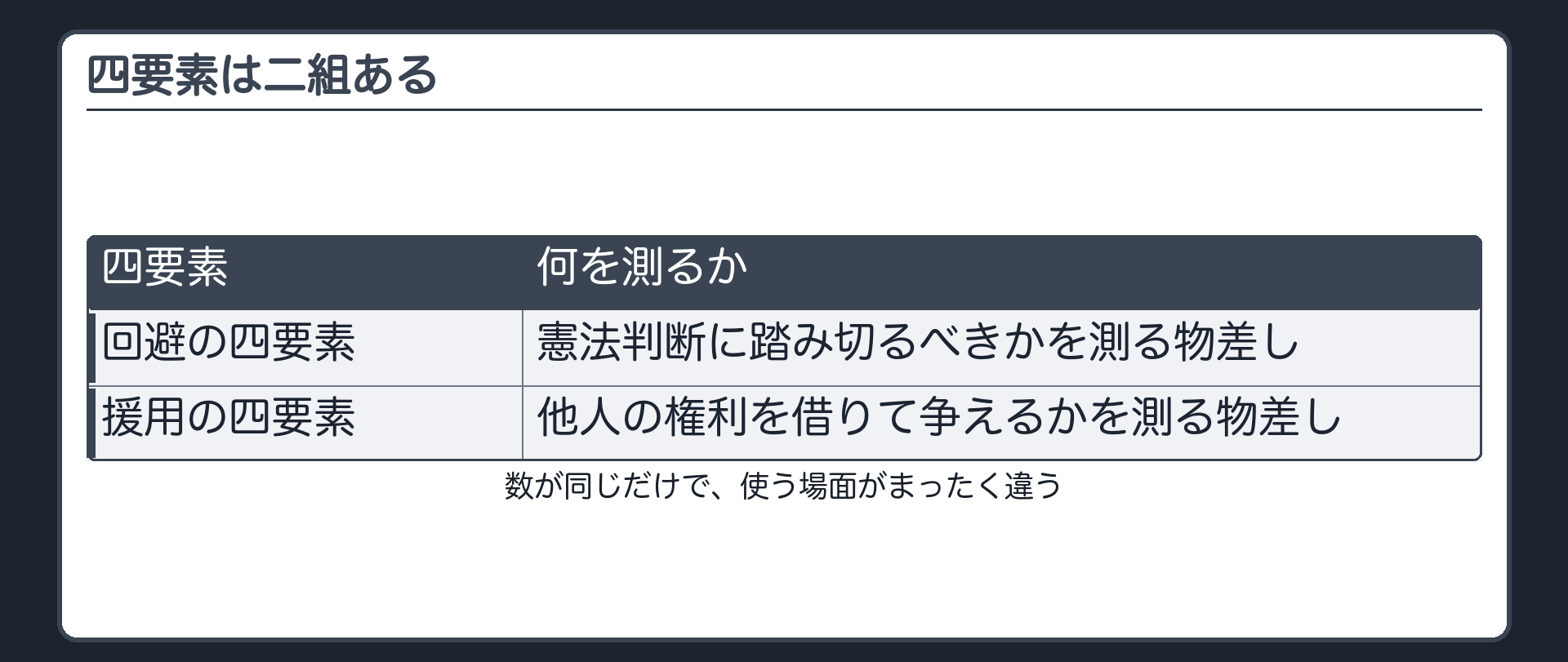 四要素は二組ある(回避の四要素=憲法判断に踏み切るべきかを測る物差し／援用の四要素=他人の権利を借りて争えるかを測る物差し／数が同じだけで、使う場面がまったく違う)