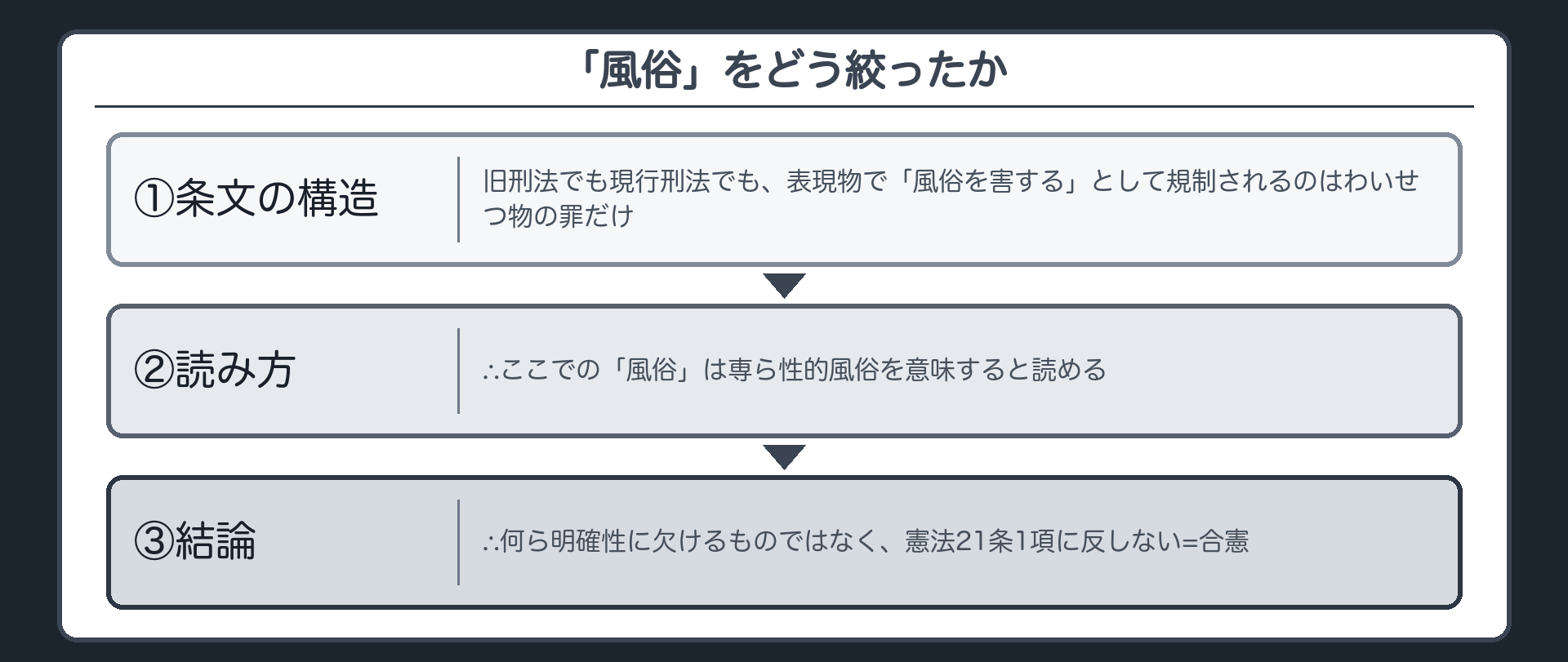 「風俗」をどう絞ったか(旧刑法でも現行刑法でも、表現物で「風俗を害する」として規制されるのはわいせつ物の罪だけ／∴ここでの「風俗」は専ら性的風俗を意味すると読める／∴何ら明確性に欠けるものではなく、憲法21条1項に反しない=合憲)