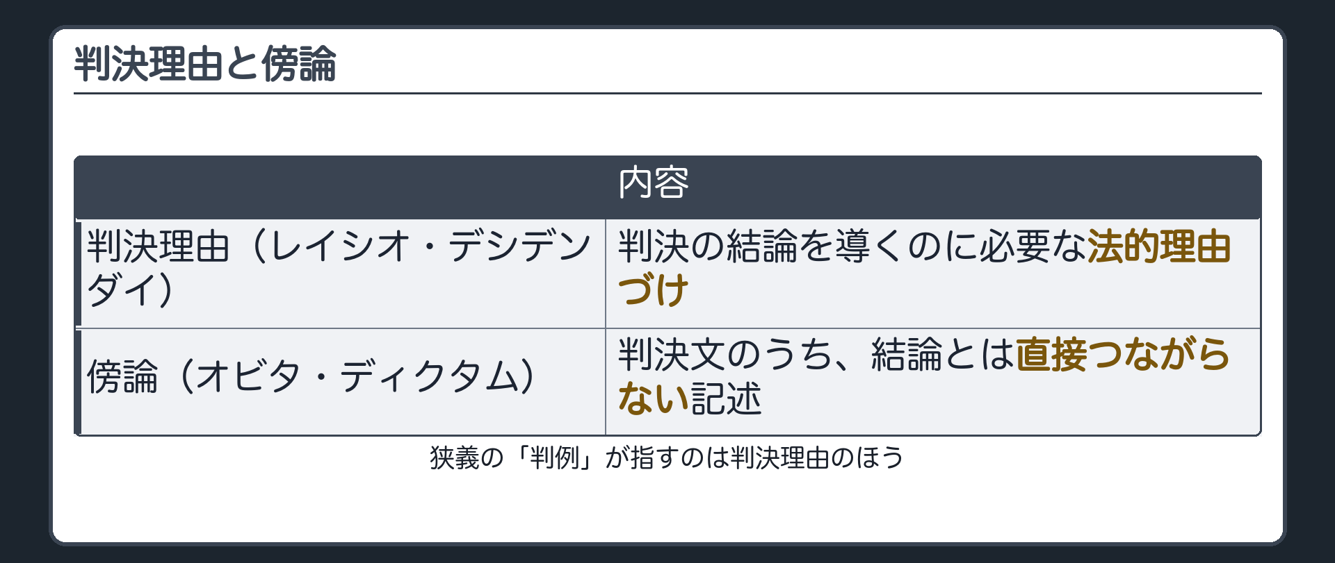 判決理由と傍論(判決理由〔レイシオ・デシデンダイ〕=判決の結論を導くのに必要な法的理由づけ／傍論〔オビタ・ディクタム〕=判決文のうち、結論とは直接つながらない記述／狭義の「判例」が指すのは判決理由のほう)