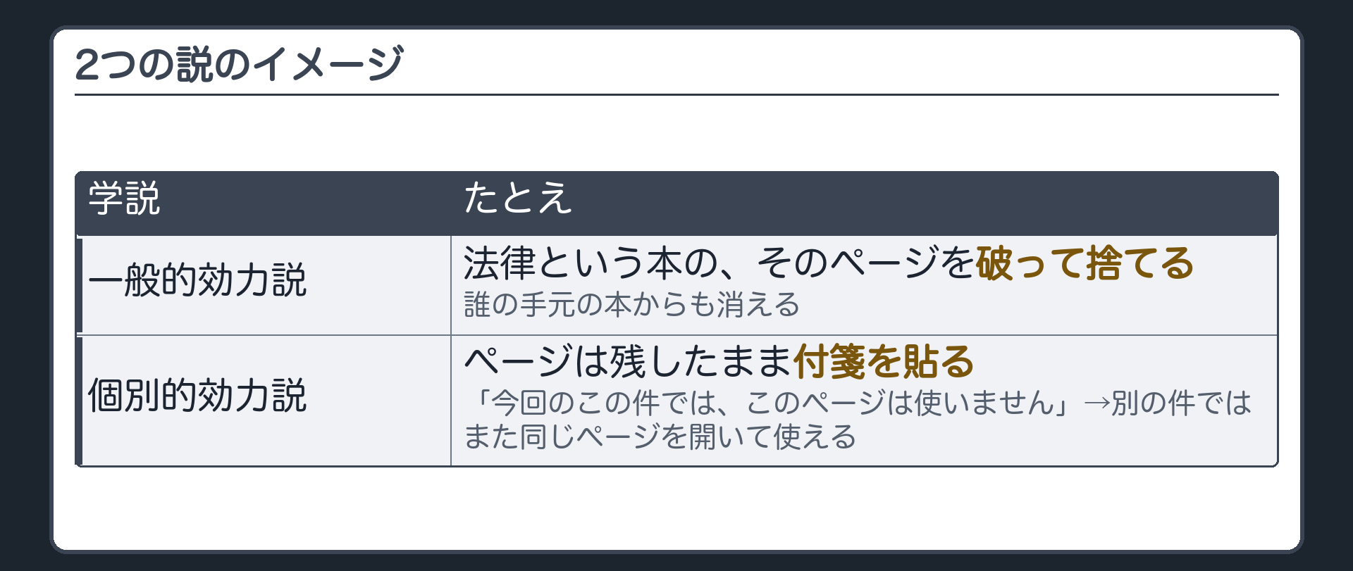 2つの説のイメージ(一般的効力説=法律という本の、そのページを破って捨てる→誰の手元の本からも消える／個別的効力説=ページは残したまま「今回のこの件では、このページは使いません」と付箋を貼る→別の件では、また同じページを開いて使える)
