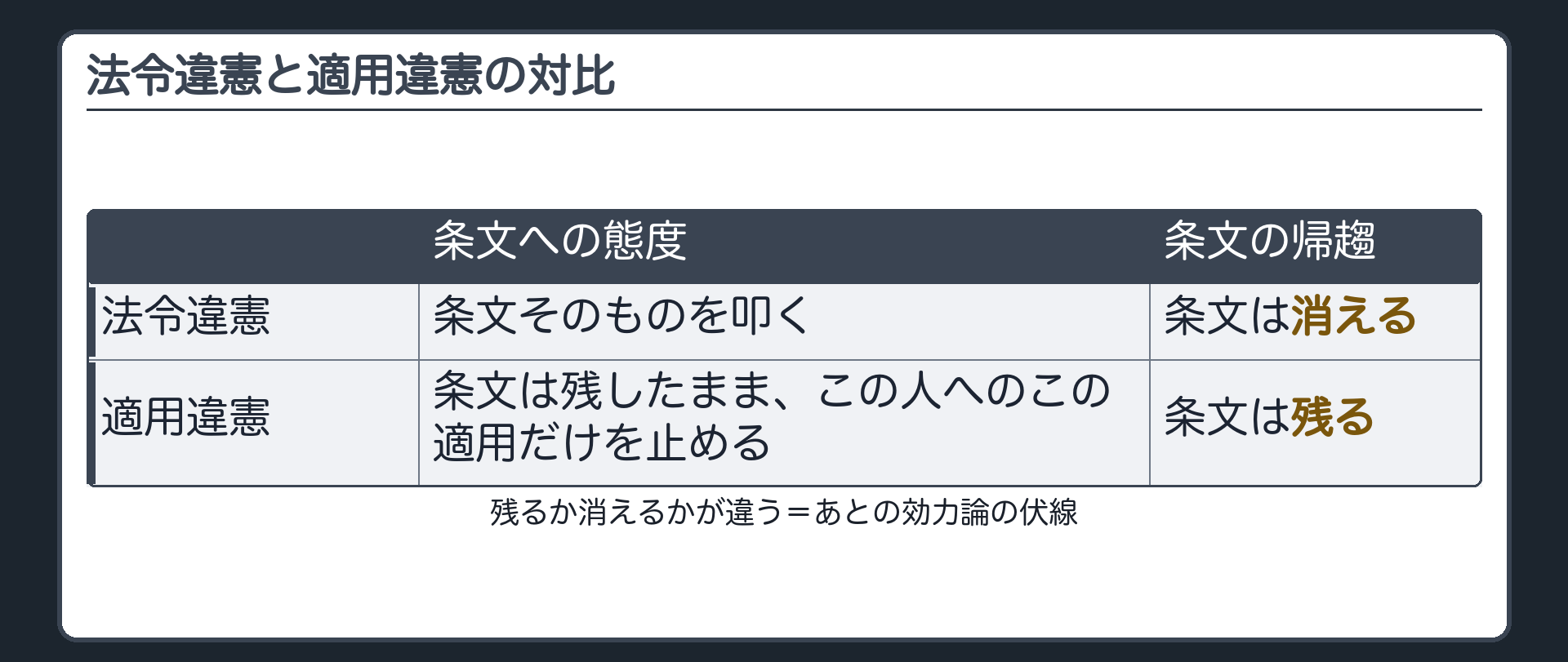法令違憲と適用違憲の対比(法令違憲=条文そのものを叩く→条文は消える／適用違憲=条文は残したまま、この人へのこの適用だけを止める→条文は残る／残るか消えるかが違う=あとの効力論の伏線)
