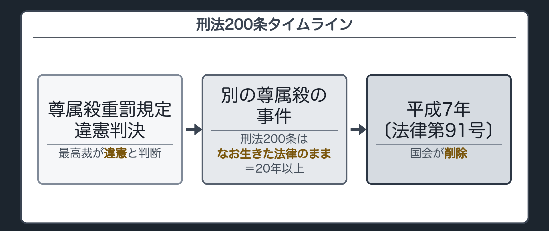 刑法200条タイムライン(尊属殺重罰規定違憲判決→別の尊属殺の事件で見れば、刑法200条という条文はなお生きた法律のまま=20年以上／国会が削除したのは、違憲判決から20年以上たった平成7年〔法律第91号〕)