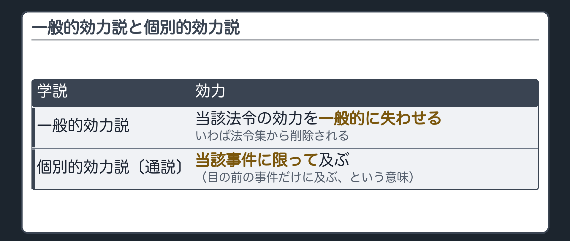 一般的効力説と個別的効力説(一般的効力説=当該法令の効力を一般的に失わせる、いわば法令集から削除される／個別的効力説〔通説〕=当該事件に限って及ぶ（目の前の事件だけに及ぶ、という意味）)