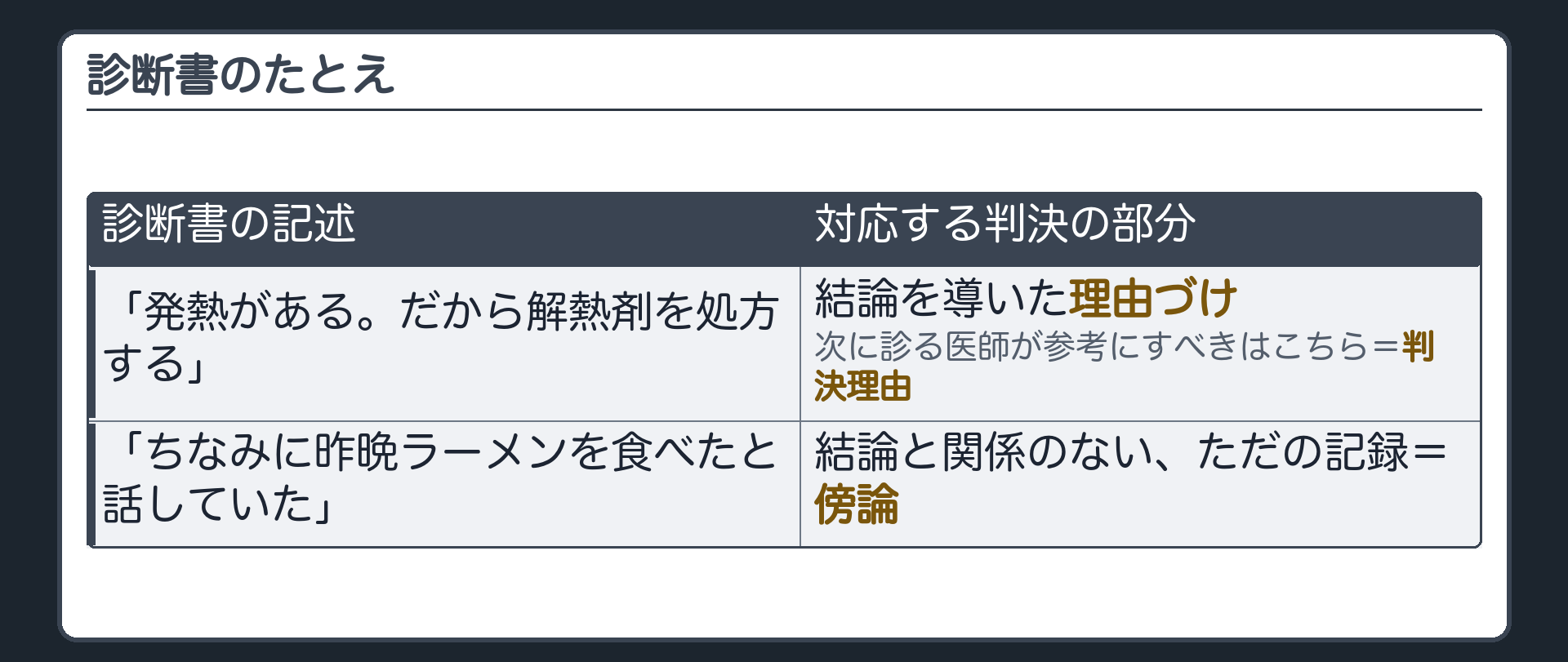 診断書のたとえ(診断書に並ぶ2つの記述／①「発熱がある。だから解熱剤を処方する」=結論を導いた理由づけ→次に診る医師が参考にすべきはこちら→判決なら判決理由／②「ちなみに昨晩ラーメンを食べたと話していた」=結論と関係のない、ただの記録→判決なら傍論)