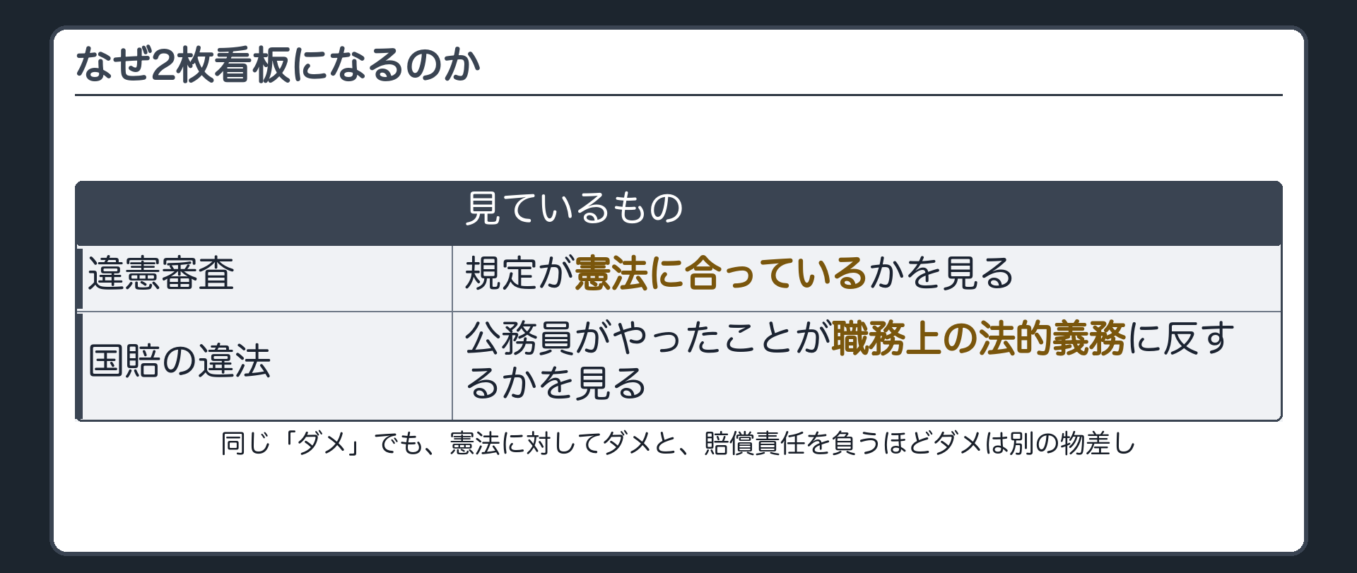 なぜ2枚看板になるのか(違憲審査=規定が憲法に合っているかを見る／国賠の違法=公務員がやったことが職務上の法的義務に反するかを見る／同じ「ダメ」でも、憲法に対してダメと、賠償責任を負うほどダメは別の物差し)