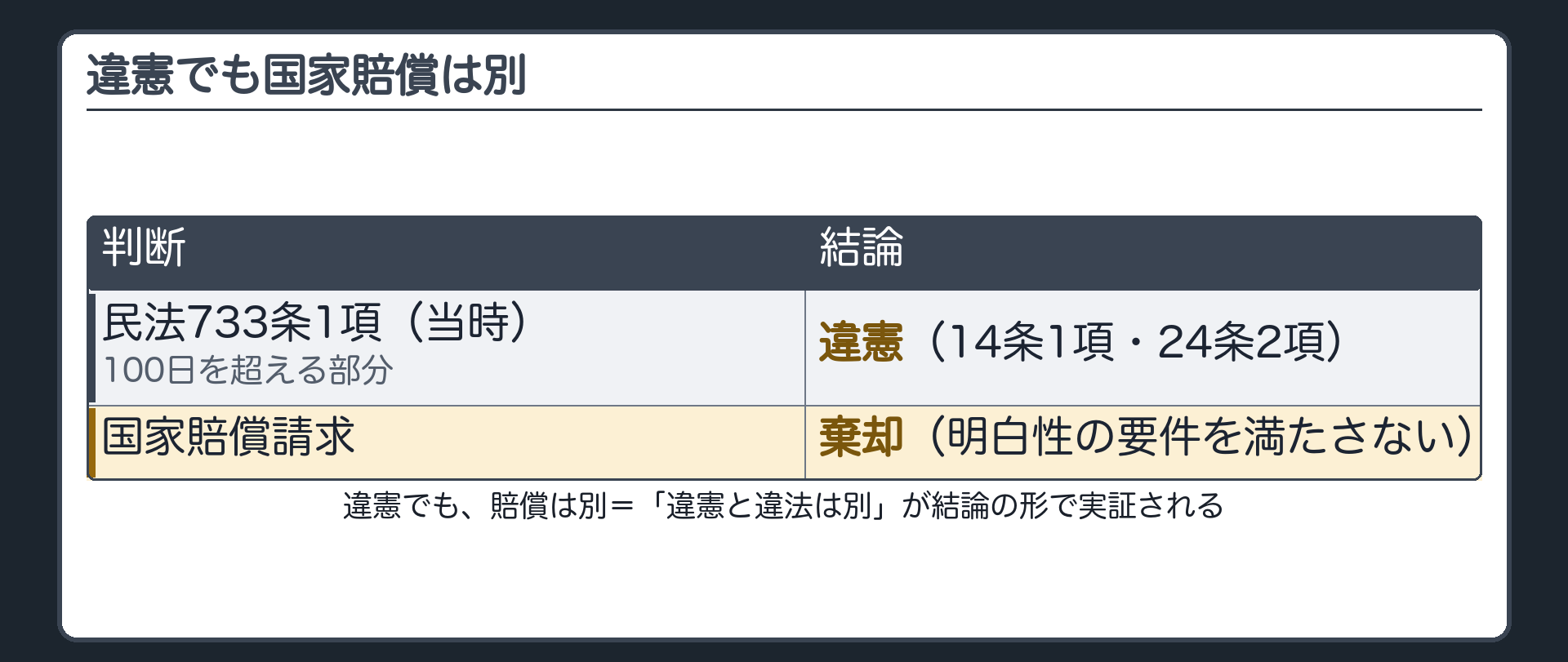 違憲でも国家賠償は別(民法733条1項〔当時〕の100日を超える部分=違憲〔14条1項・24条2項〕／国家賠償請求=棄却〔明白性の要件を満たさない〕／違憲でも、賠償は別=「違憲と違法は別」が結論の形で実証される)