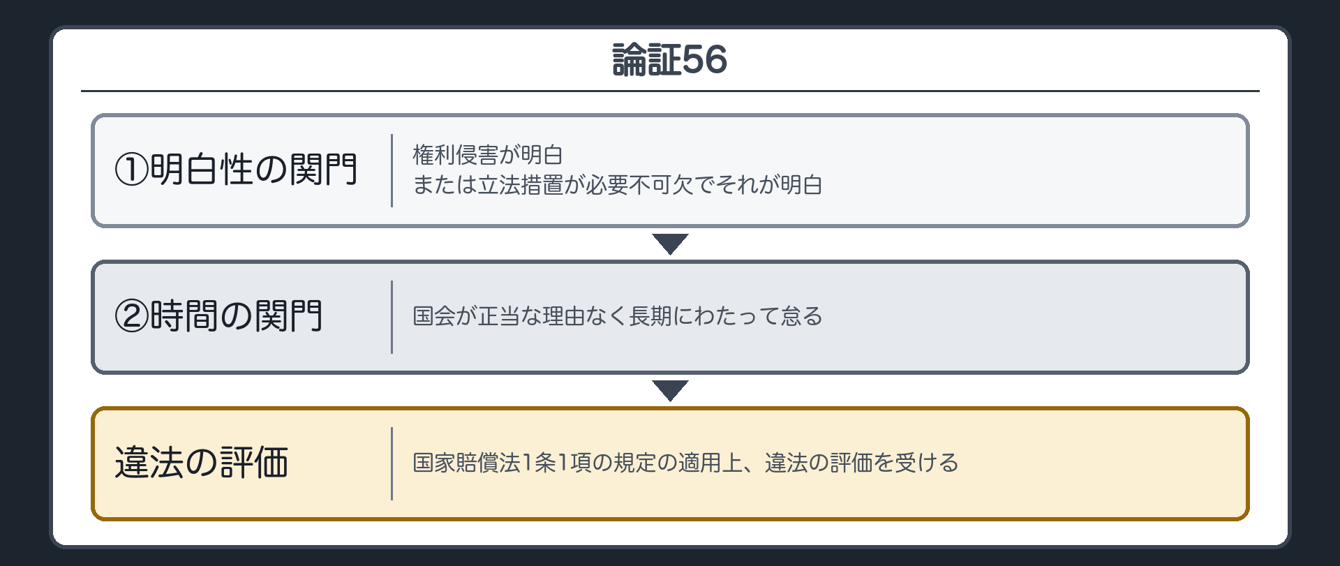 論証56(明白性の関門〔①権利侵害が明白／または立法措置が必要不可欠でそれが明白〕→時間の関門〔②国会が正当な理由なく長期にわたって怠る〕→国家賠償法1条1項の適用上、違法の評価を受ける)