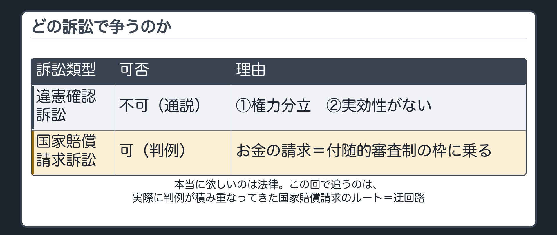 訴訟類型の選別(違憲確認訴訟=不可〔通説〕。理由は①権力分立②実効性がない／国家賠償請求訴訟=可〔判例〕。お金の請求という具体的な権利義務の争いにすることで、付随的審査制の枠に乗る／本当に欲しいのは法律。この回で追うのは、実際に判例が積み重なってきた国家賠償請求のルート=迂回路)