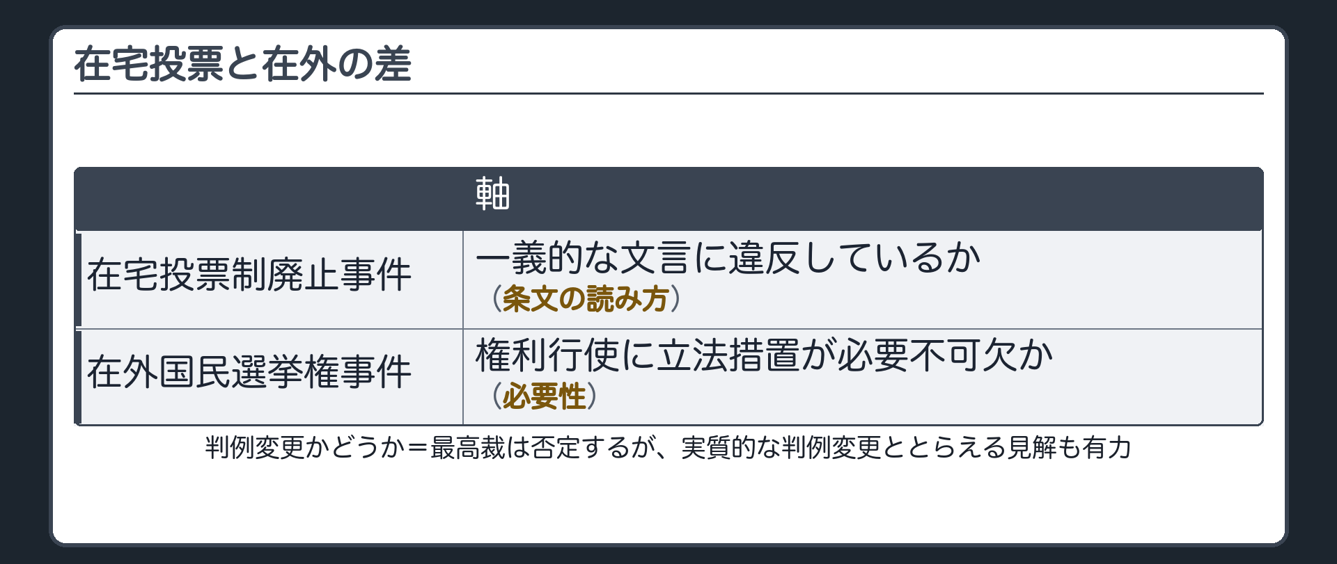 在宅投票と在外の差(在宅投票制廃止事件=軸は一義的な文言に違反しているか〔条文の読み方〕／在外国民選挙権事件=軸は権利行使に立法措置が必要不可欠か〔必要性〕／判例変更かどうか=最高裁は否定するが、実質的な判例変更ととらえる見解も有力)