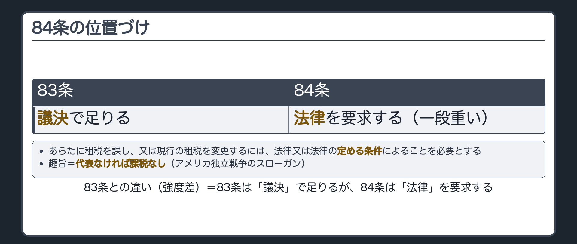 八十四条の位置づけ(あらたに租税を課し、又は現行の租税を変更するには、法律又は法律の定める条件によることを必要とする／趣旨=代表なければ課税なし／83条との違い（強度差）=83条は「議決」で足りるが、84条は「法律」を要求する)