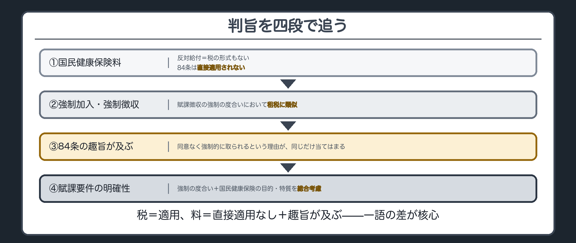 判旨を四段で追う(①国民健康保険料=反対給付があり、税の形式もない→84条は直接適用されない／②強制加入・強制徴収=賦課徴収の強制の度合いにおいて租税に類似する／③84条の趣旨が及ぶ=同意なく強制的に取られるという理由が、同じだけ当てはまる／④賦課要件の明確性=強制の度合いと国民健康保険の目的・特質を総合考慮)