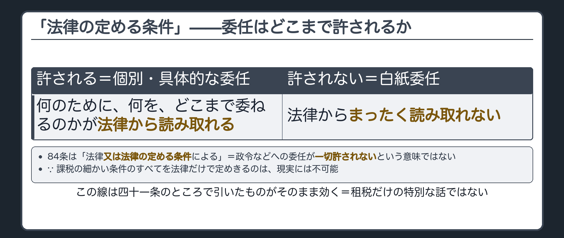 「法律の定める条件」——委任はどこまで許されるか(84条は「法律又は法律の定める条件による」と書いている=政令などへの委任が一切許されない、という意味ではない／∵ 課税の細かい条件のすべてを法律だけで定めきるのは、現実には不可能／許される=個別・具体的な委任——何のために、何を、どこまで委ねるのかが法律から読み取れる／許されない=白紙委任——法律からまったく読み取れない／この線は四十一条のところで引いたものがそのまま効く=租税だけの特別な話ではない)