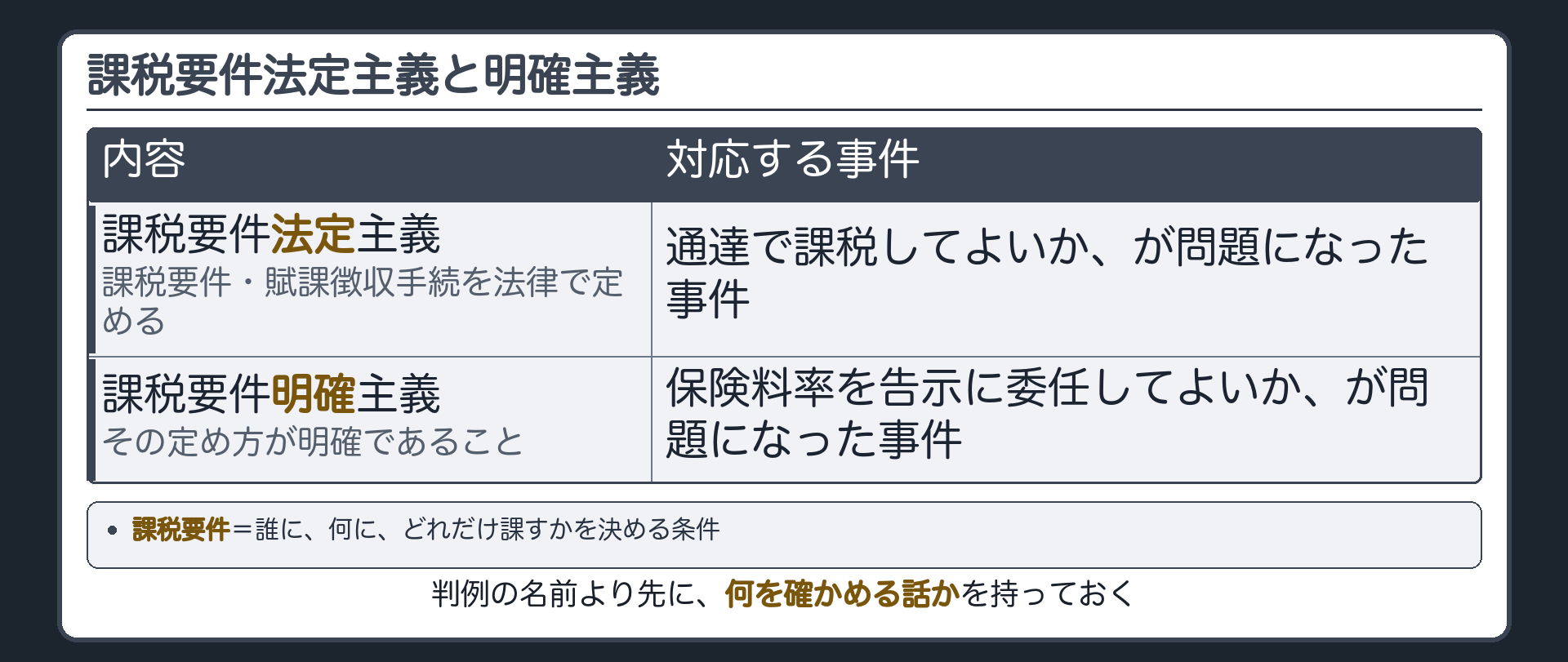 課税要件法定主義と明確主義(課税要件=誰に、何に、どれだけ課すかを決める条件／課税要件法定主義=課税要件・賦課徴収手続を法律で定める／課税要件明確主義=その定め方が明確であること／法定主義には通達で課税してよいかが問題になった事件、明確主義には保険料率を告示に委任してよいかが問題になった事件を、それぞれ結び付ける)
