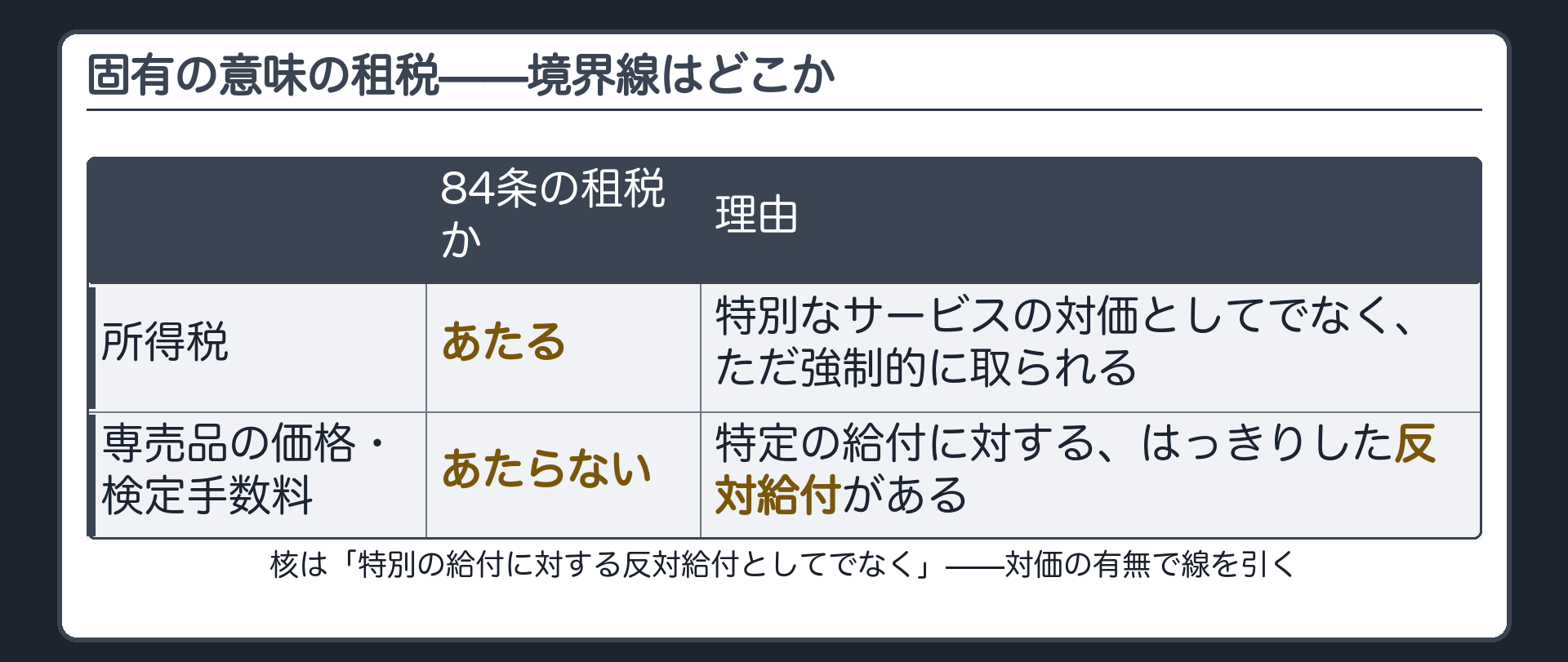 固有の意味の租税——境界線はどこか(所得税=あたる。特別なサービスの対価としてでなく、ただ強制的に取られる／専売品の価格・検定手数料=あたらない。特定の給付に対する、はっきりした反対給付がある／核は「特別の給付に対する反対給付としてでなく」——対価の有無で線を引く)