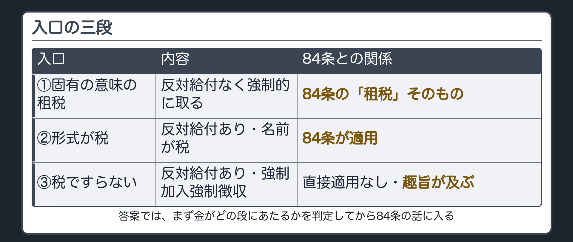 入口の三段(①固有の意味の租税=反対給付なく強制的に取る→84条の「租税」そのもの／②形式が税=反対給付あり・名前が税→84条が適用／③税ですらない=反対給付あり・強制加入強制徴収→直接適用なし・趣旨が及ぶ／答案では、まず金がどの段にあたるかを判定してから84条の話に入る)