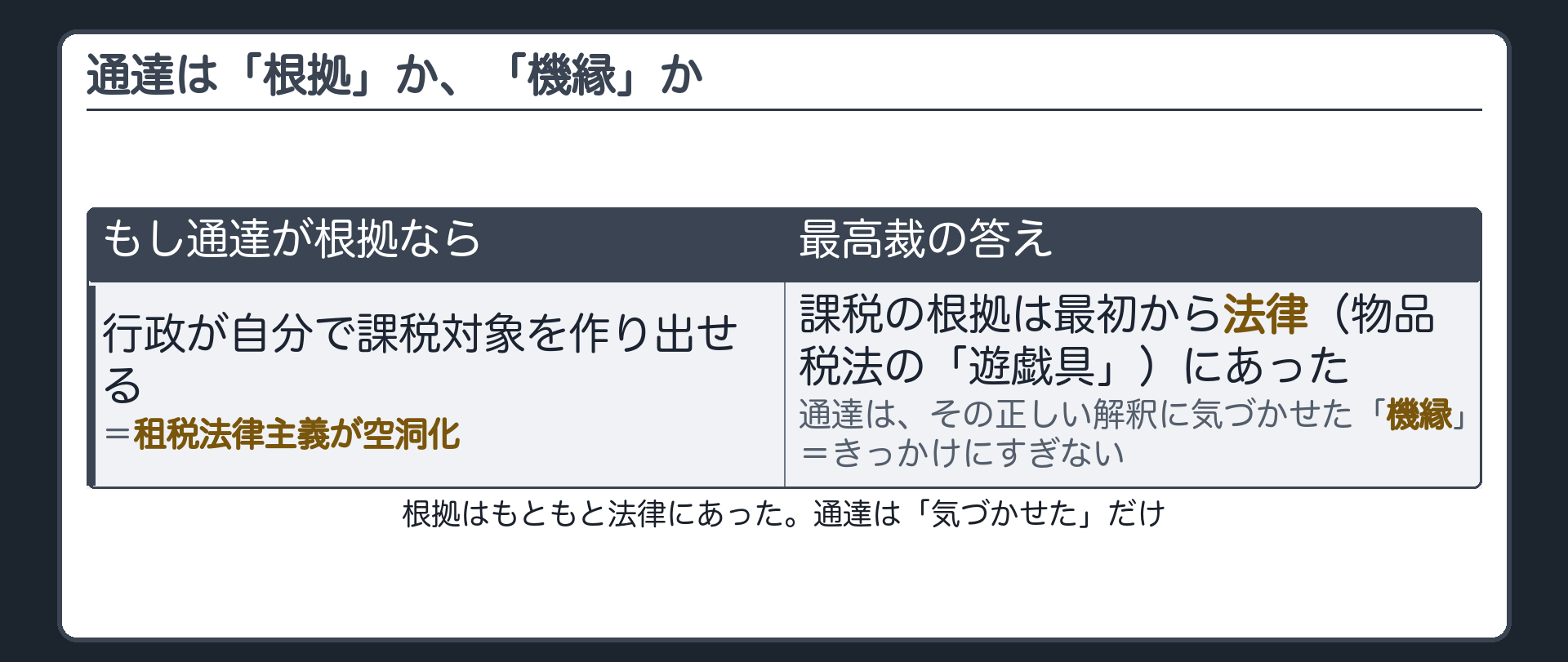 通達は「根拠」か、「機縁」か(もし通達が課税の根拠だとしたら → 行政が自分で課税対象を作り出せる=租税法律主義が空洞化／最高裁の答え → 課税の根拠は最初から法律（物品税法の「遊戯具」）にあった／通達は、その正しい解釈に気づかせた「機縁」=きっかけにすぎない)