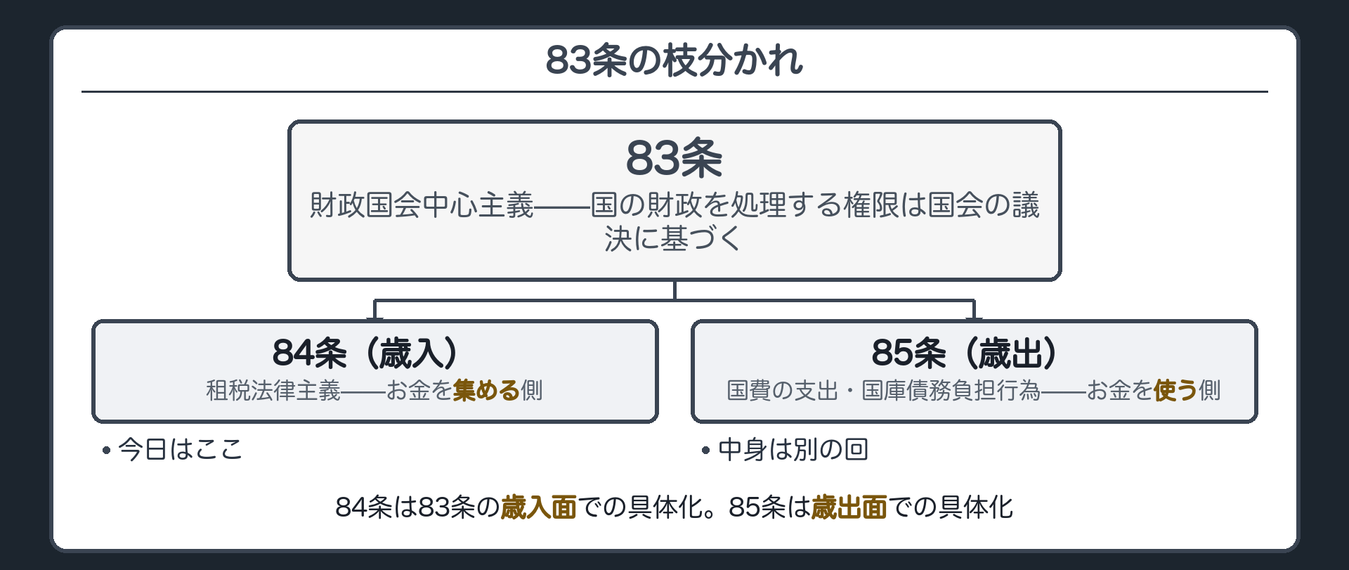 83条の枝分かれ(83条=国の財政を処理する権限は国会の議決に基づく／84条（歳入）=租税法律主義——お金を集める側／85条（歳出）=国費の支出・国庫債務負担行為——お金を使う側／84条は83条の歳入面での具体化。85条は歳出面での具体化)