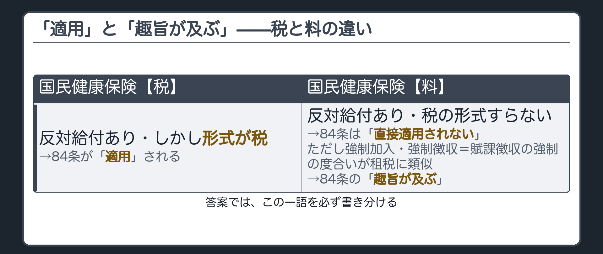 「適用」と「趣旨が及ぶ」——税と料の違い(国民健康保険【税】=反対給付あり・しかし形式が税 → 84条が「適用」される／国民健康保険【料】=反対給付あり・税の形式すらない → 84条は「直接適用されない」／ただし強制加入・強制徴収=賦課徴収の強制の度合いが租税に類似 → 84条の「趣旨が及ぶ」／答案では、この一語を必ず書き分ける)