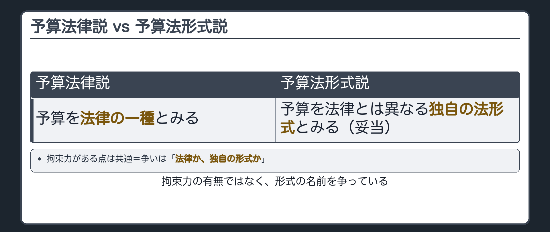 予算法律説 vs 予算法形式説(拘束力がある点は共通=争いは「法律か、独自の形式か」／予算法律説=予算を法律の一種とみる／予算法形式説=予算を法律とは異なる独自の法形式とみる（妥当）)