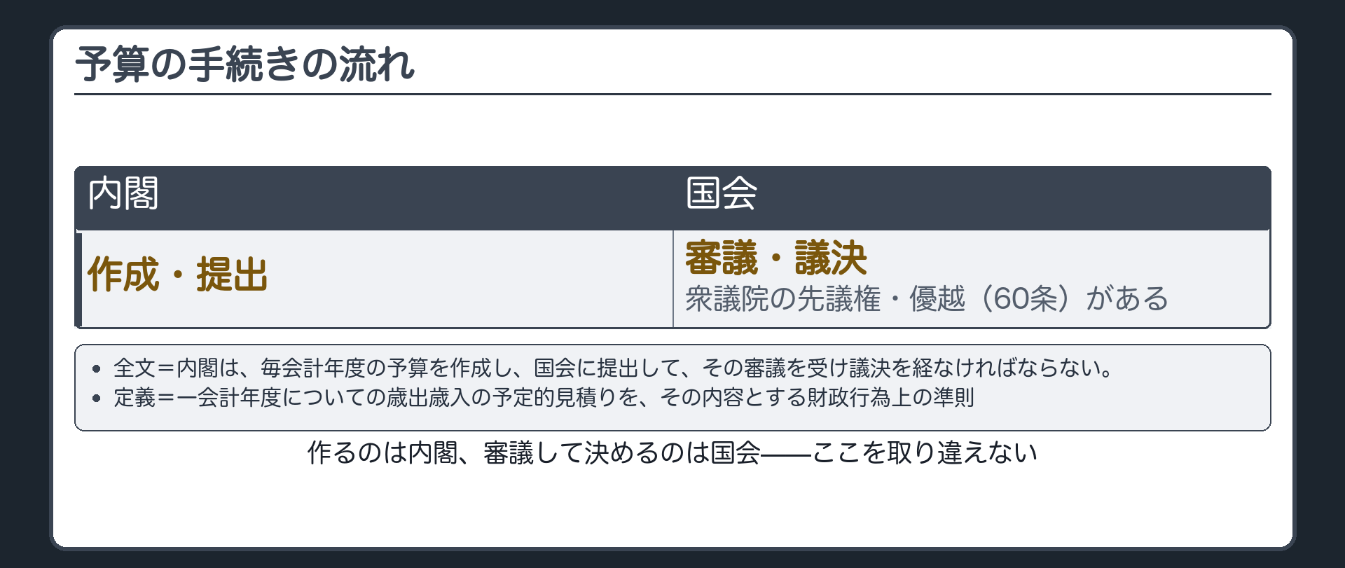 予算の手続きの流れ(全文=内閣は、毎会計年度の予算を作成し、国会に提出して、その審議を受け議決を経なければならない。／定義=一会計年度についての歳出歳入の予定的見積りを、その内容とする財政行為上の準則／手続=作成・提出は内閣／審議・議決は国会／国会側には衆議院の先議権・優越（60条）がある)
