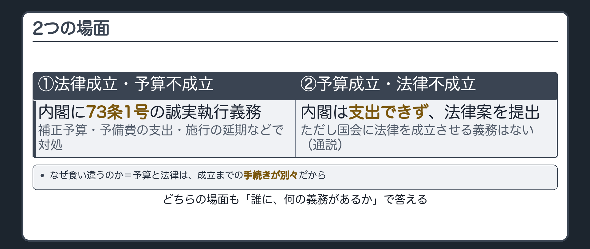 2つの場面(なぜ食い違うのか=予算と法律は、成立までの手続きが別々だから／①法律成立・予算不成立=内閣に73条1号の誠実執行義務。補正予算・予備費の支出・施行延期などで対処／②予算成立・法律不成立=内閣は支出できず法律案を提出。ただし国会に法律を成立させる義務はない（通説）)