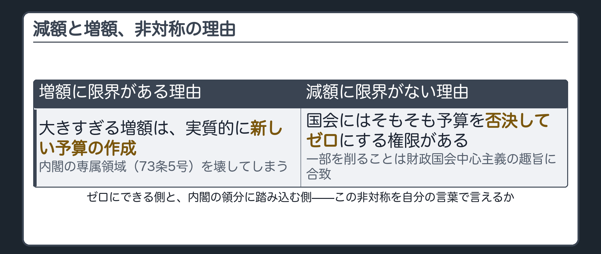 減額と増額、非対称の理由(非対称の理由=大きすぎる増額は実質的に新予算の作成、減額はそもそも否決してゼロにできる)