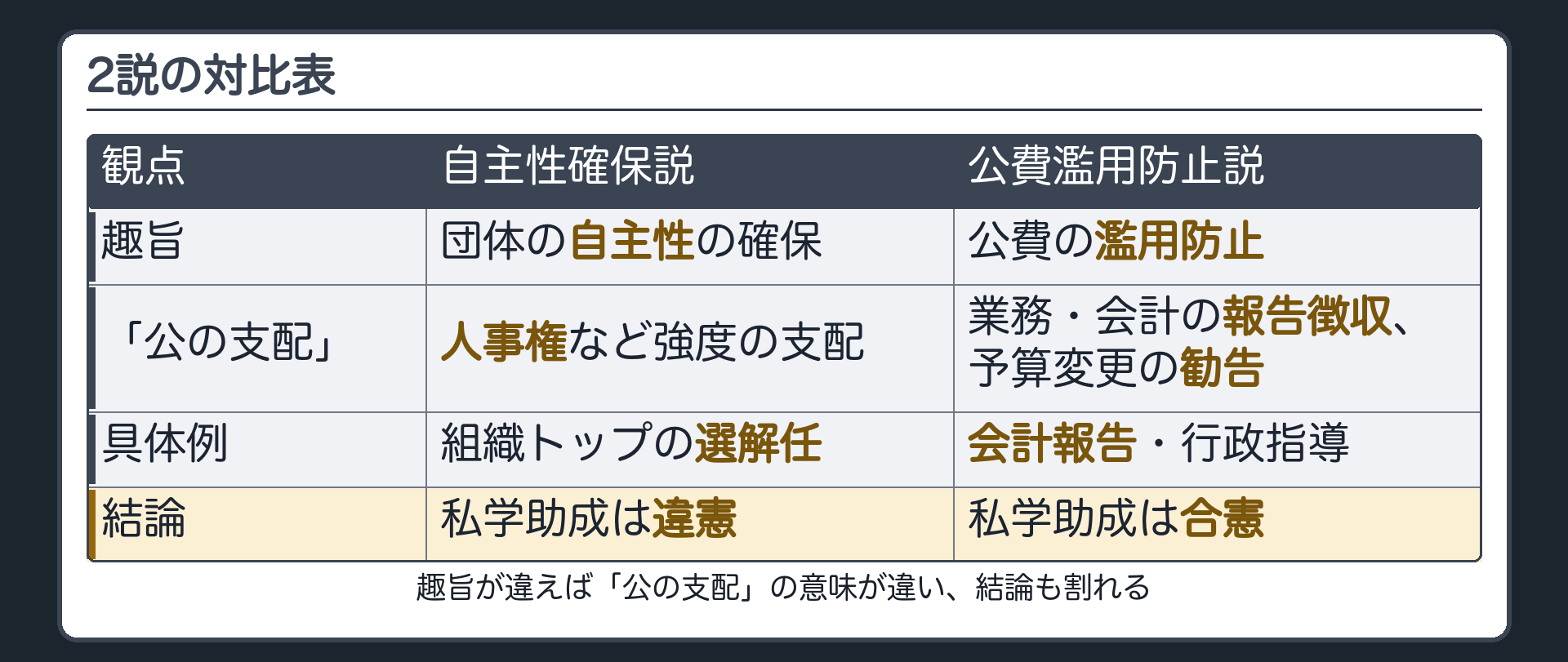 2説の対比表(自主性確保説の趣旨=団体の自主性の確保／自主性確保説の「公の支配」=人事権など強度の支配／自主性確保説の具体例=組織トップの選解任／自主性確保説の結論=私学助成は違憲／公費濫用防止説の趣旨=公費の濫用防止／公費濫用防止説の「公の支配」=報告徴収・予算変更の勧告／公費濫用防止説の具体例=会計報告・行政指導／公費濫用防止説の結論=私学助成は合憲)