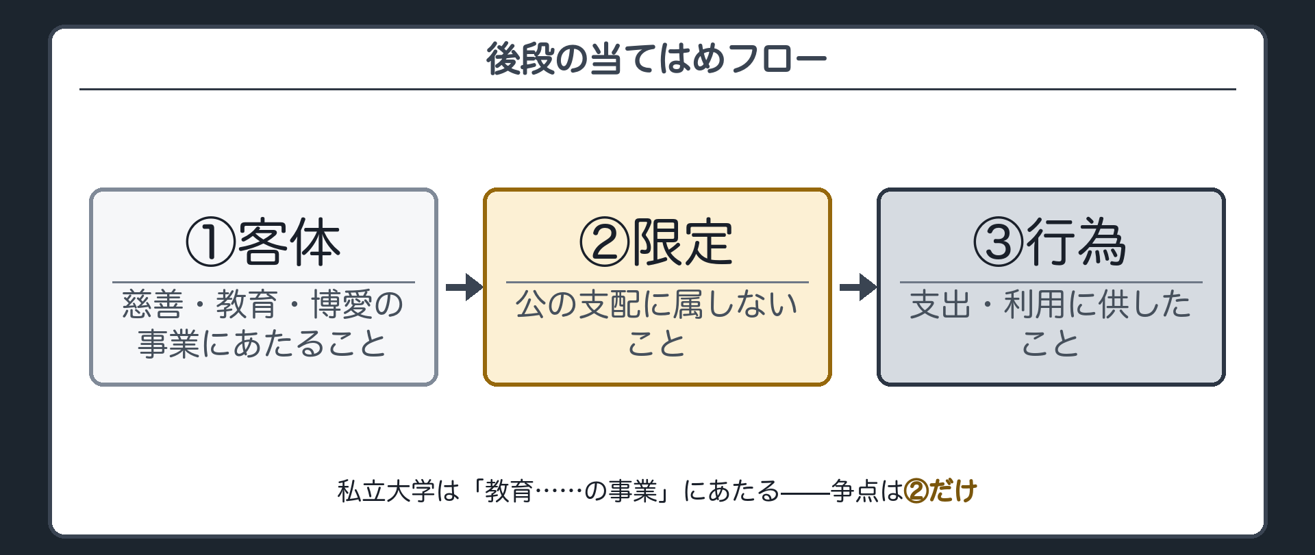 後段の当てはめフロー(後段=公の支配に属しない慈善・教育・博愛の事業への支出禁止／私立大学は「教育……の事業」にあたる／要件の構造=①客体（慈善・教育・博愛の事業か）②限定（公の支配に属しないか）③行為（支出・利用に供したか）／争点は②だけ)
