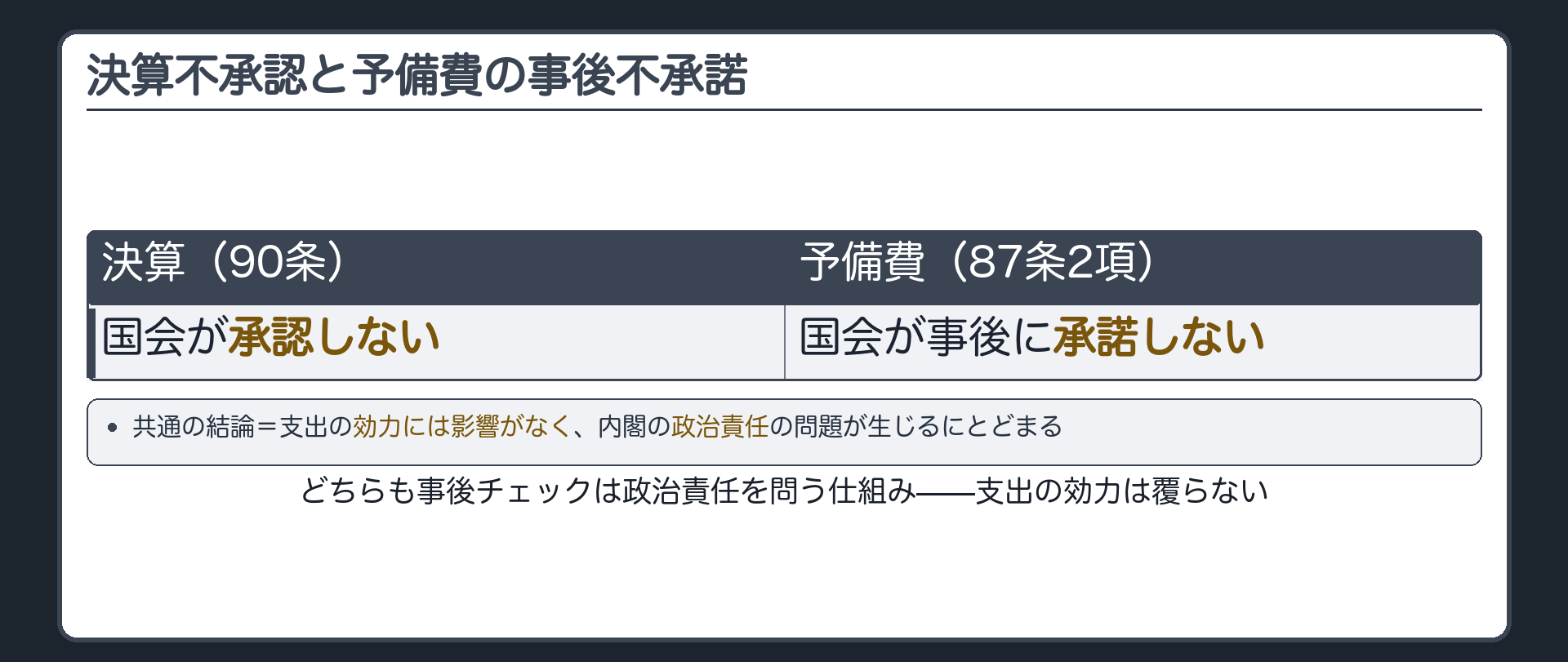決算不承認と予備費の事後不承諾(左=決算・国会が承認しない／右=予備費87条2項・国会が事後に承諾しない／共通の結論=支出の効力には影響がなく内閣の政治責任の問題が生じるにとどまる)