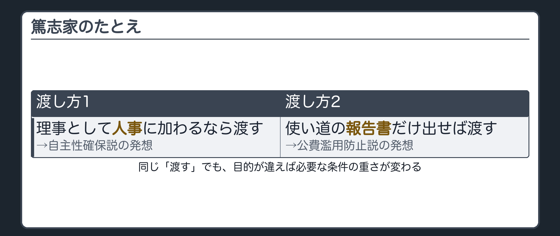 篤志家のたとえ(渡し方1=理事として人事に加われるなら渡す→自主性確保説の発想／渡し方2=使い道の報告書だけ出せば渡す→公費濫用防止説の発想／同じ「渡す」でも目的が違えば必要な条件の重さが変わる)