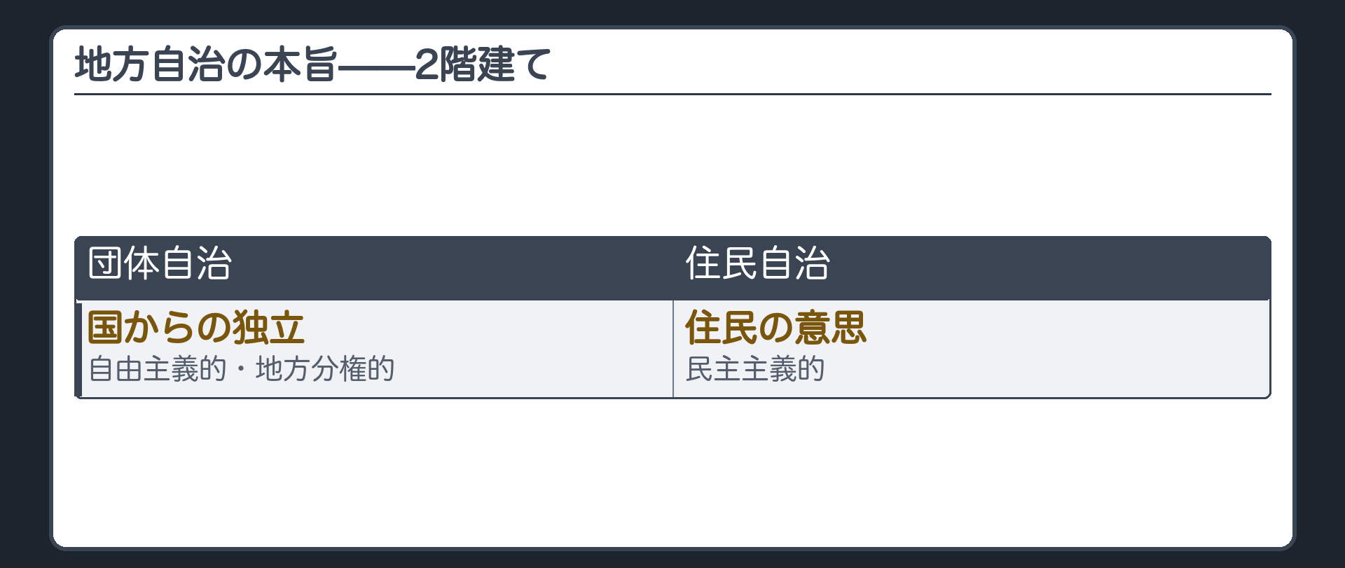 本旨の板(地方自治の本旨=団体自治〔国からの独立・自由主義的・地方分権的〕＋住民自治〔住民の意思・民主主義的〕)