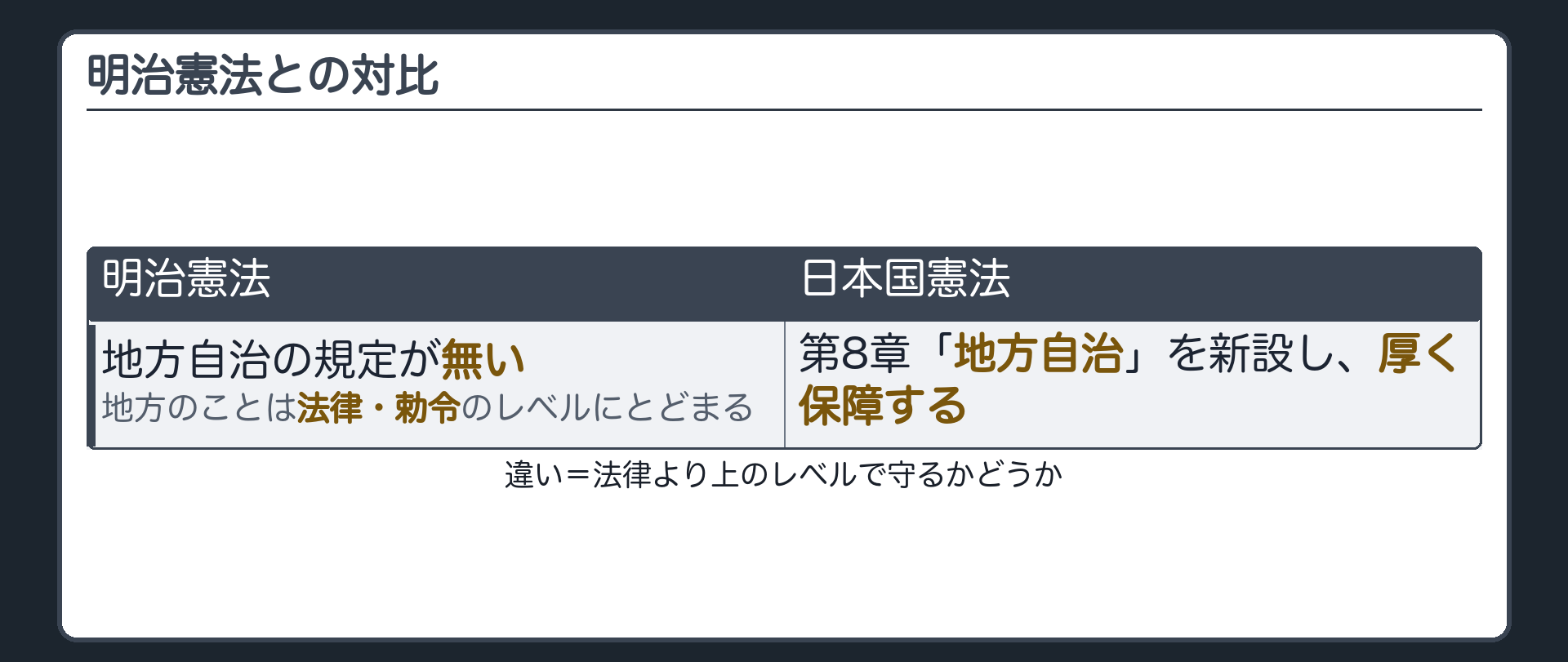 明治憲法との対比(明治憲法=地方自治の規定が無い、地方のことは法律・勅令のレベルにとどまる／日本国憲法=第8章「地方自治」を新設し厚く保障／違い=法律より上のレベルで守るかどうか)