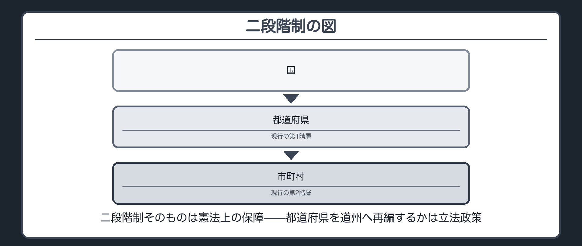 二段階制の図(国 → 都道府県（現行）／都道府県 → 市町村／再編=都道府県を道州へ再編することは立法政策として可能／二段階制そのものは憲法上の保障)