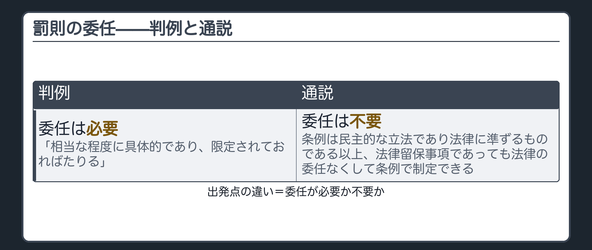 通説の立場(通説=条例は民主的な立法であり法律に準ずるものである以上、法律留保事項であっても法律の委任なくして条例で制定できる／判例との出発点の違い=委任が必要か不要か)