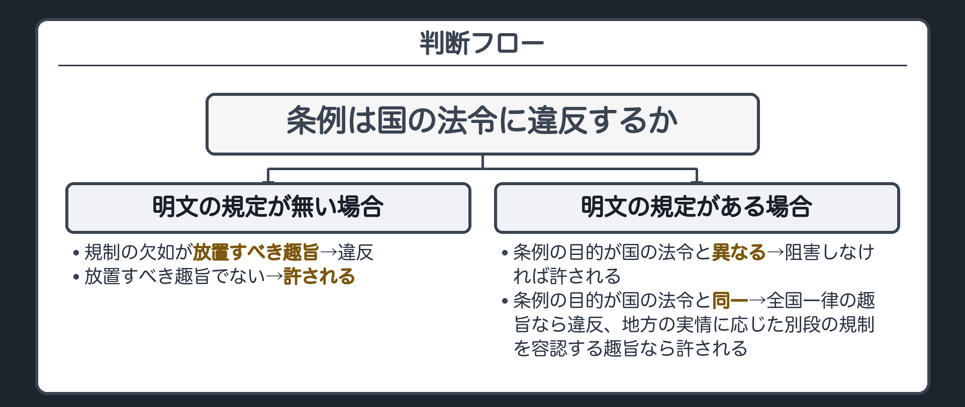 判断フロー(明文の有無を確認→〔無い場合〕規制の欠如が放置すべき趣旨か→〔ある場合〕条例の目的は国の法令と同一か→阻害するか、または全国一律の趣旨か、を確認して結論を出す)
