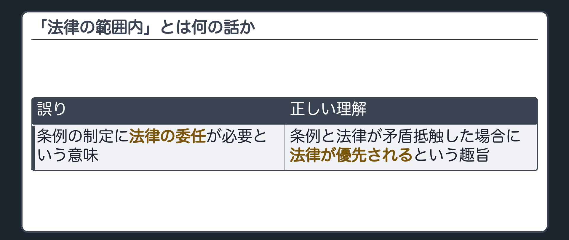 法律の範囲内の意味(誤り=条例の制定に法律の委任が必要という意味ではない／正しい理解=条例と法律が矛盾抵触した場合に法律が優先されるという趣旨)