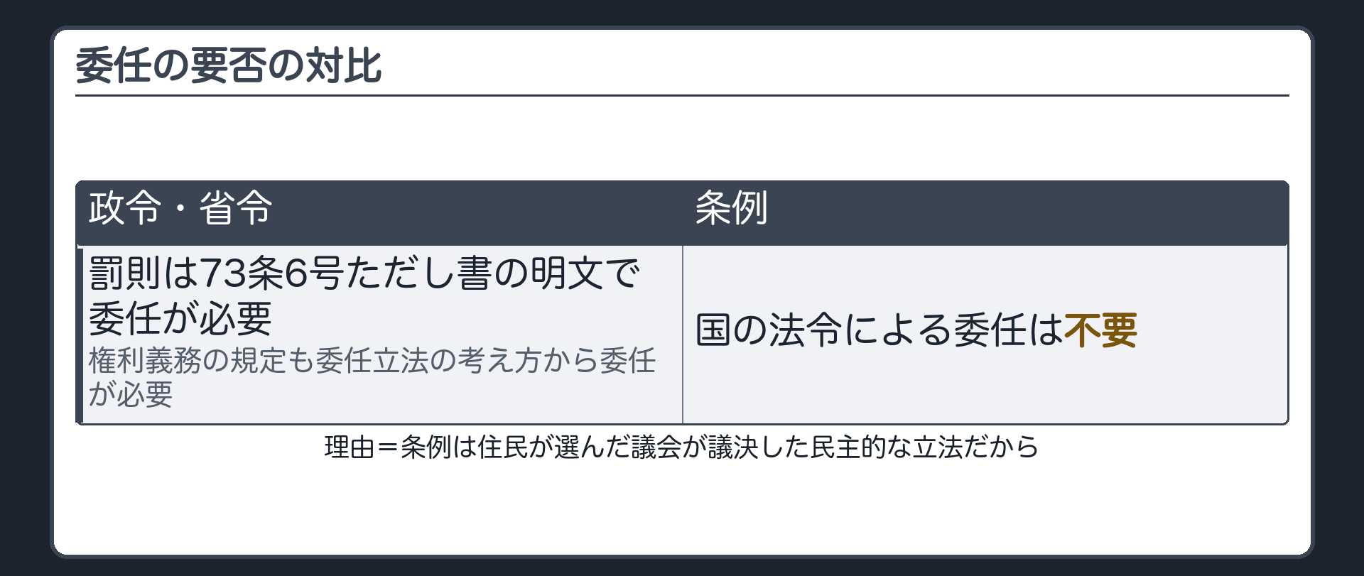 委任の要否の対比(政令・省令=罰則は73条6号ただし書の明文で委任が必要／権利義務の規定も委任立法の考え方から委任が必要／条例=国の法令による委任は不要／理由=条例は住民が選んだ議会が議決した民主的な立法だから)