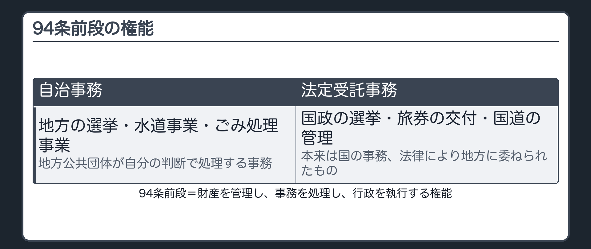 94条前段の権能(財産を管理し、事務を処理し、行政を執行する権能／自治事務=地方選挙・水道事業・ごみ処理事業／法定受託事務=国政選挙・旅券の交付・国道の管理)