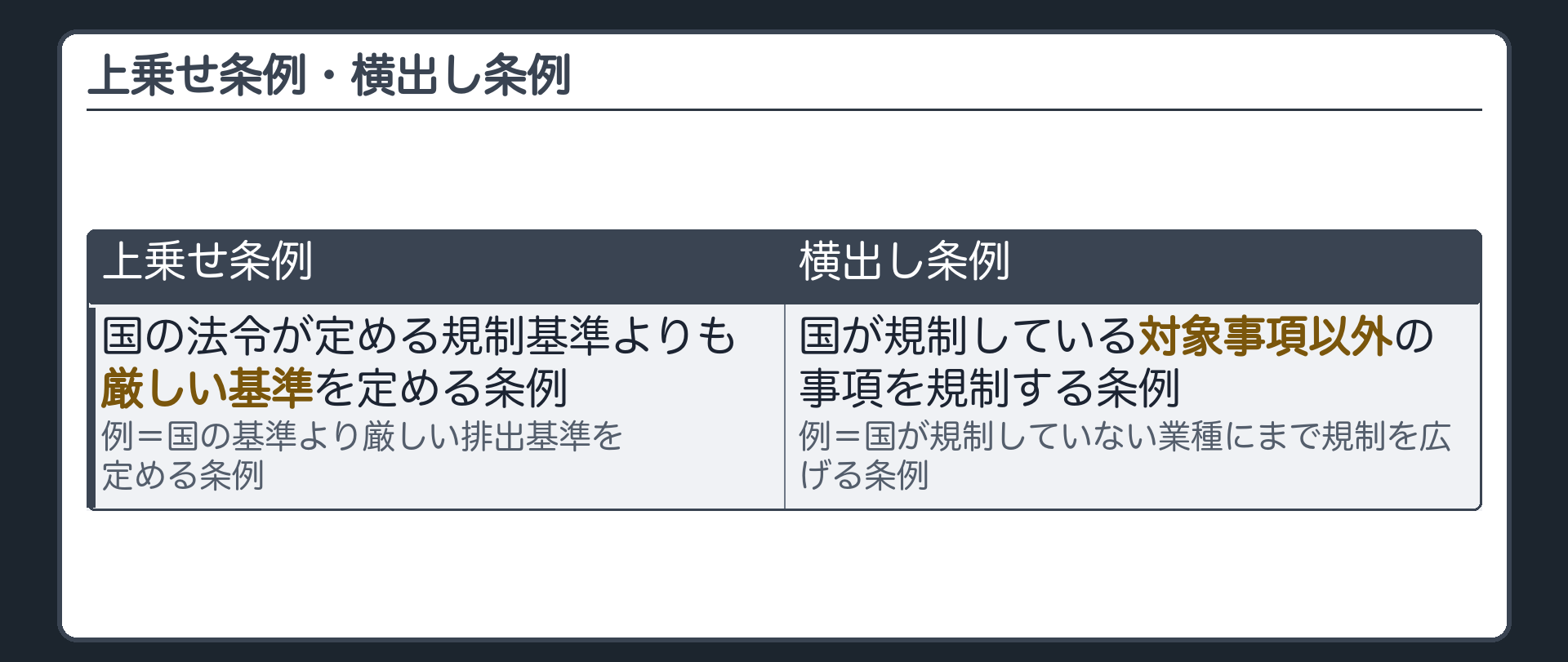 上乗せ・横出し条例(上乗せ条例=国の法令が定める規制基準よりも厳しい基準を定める条例/例=国の基準より厳しい排出基準を定める条例／横出し条例=国が規制している対象事項以外の事項を規制する条例/例=国が規制していない業種にまで規制を広げる条例)