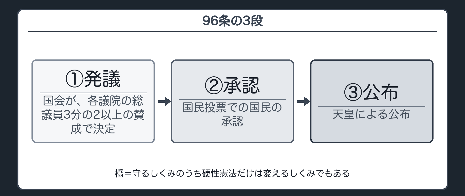 96条の3段(橋=守るしくみのうち硬性憲法だけは変えるしくみでもある／3段の流れ=発議〔国会〕→承認〔国民投票での国民〕→公布〔天皇〕)