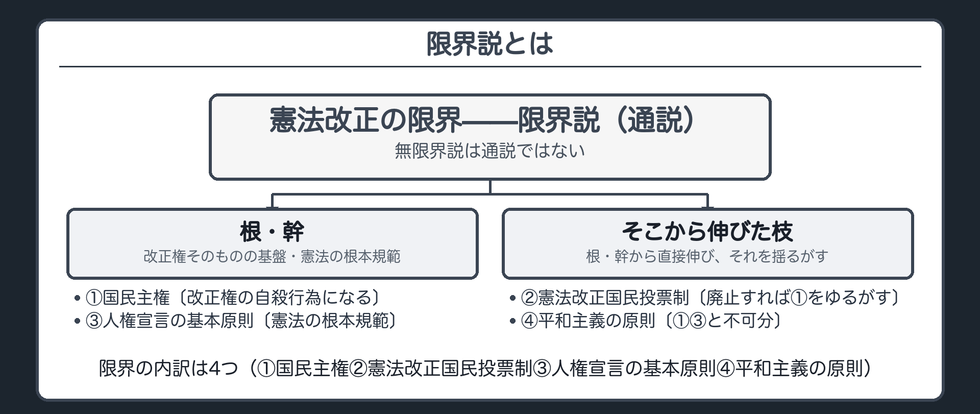限界説とは(通説=憲法改正には限界があると解する／無限界説は通説ではない／限界の内訳=4つ=①国民主権②憲法改正国民投票制③人権宣言の基本原則④平和主義の原則)