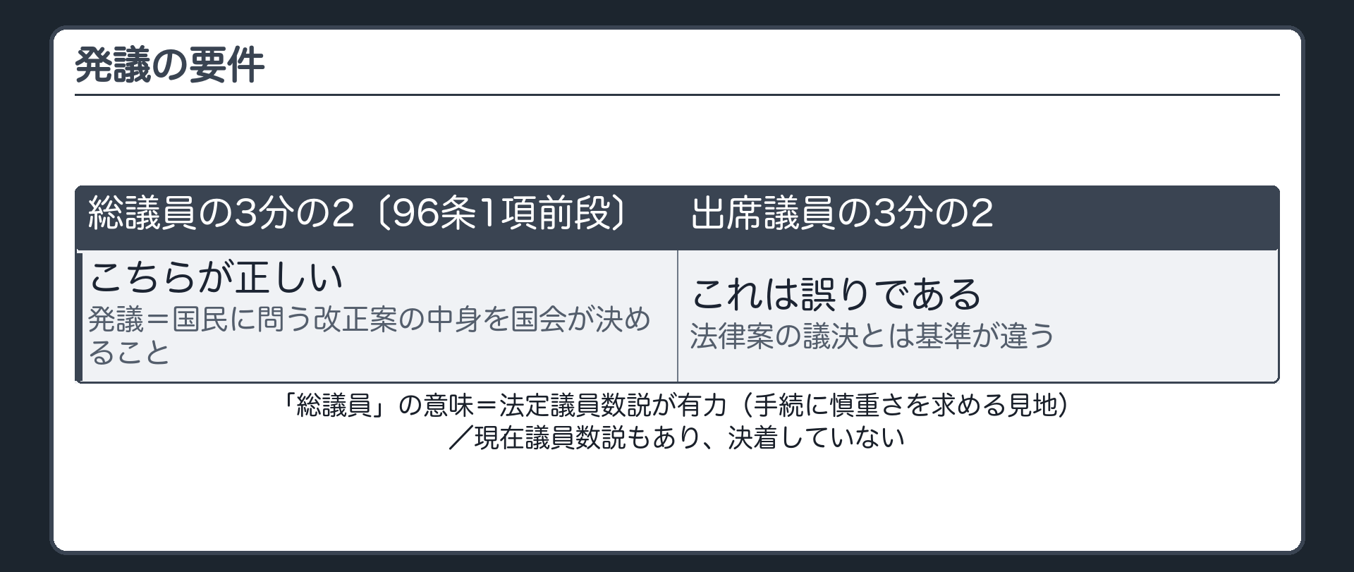 発議の要件(発議=国民に問う憲法改正案の中身を国会が決めること／各議院の総議員の3分の2以上の賛成〔出席議員ではない〕／総議員の意味=法定議員数説が有力だが現在議員数説もあり、決着していない)