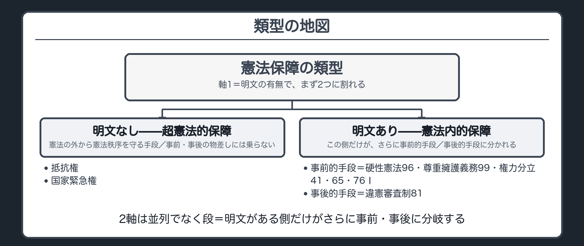 類型の地図(軸1=明文の有無／軸2=超憲法的保障(明文なし)と憲法内的保障(明文あり・事前/事後)／明文ありの側だけが事前・事後にさらに分岐=2軸は並列でなく段)