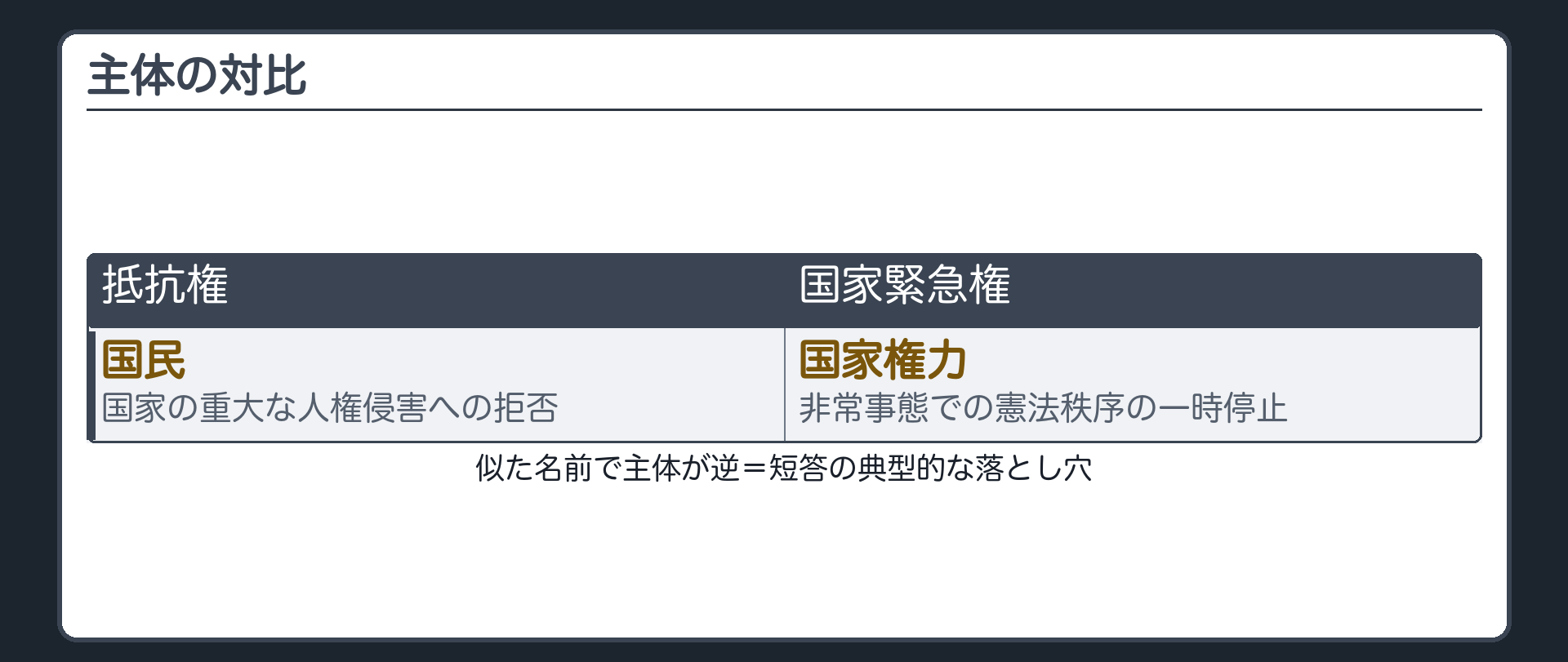 主体の対比(A国民=抵抗権、国家の重大な人権侵害への拒否／B国家権力=国家緊急権、非常事態での憲法秩序の一時停止／主体が逆)