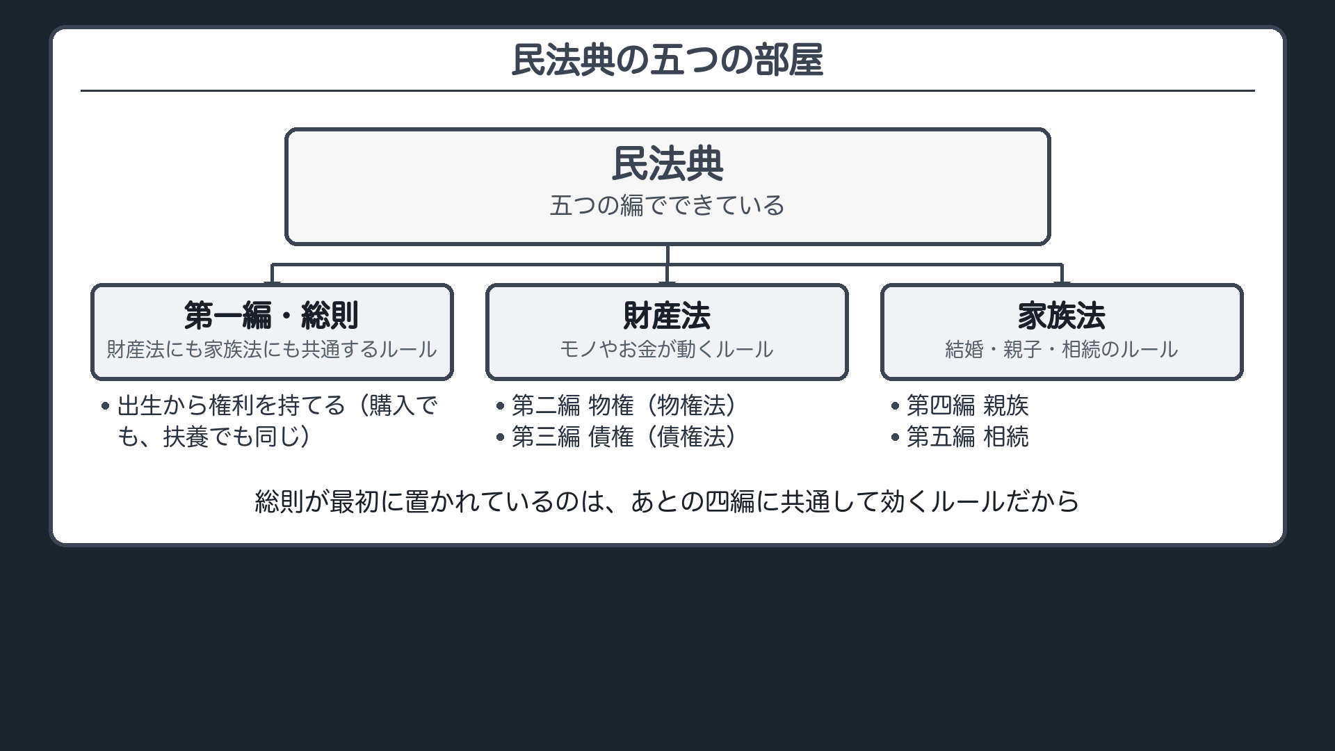 民法典5編の地図ボード