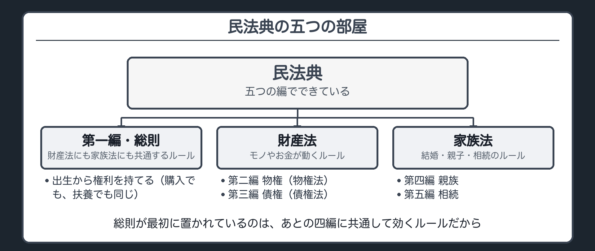 民法典5編の地図ボード