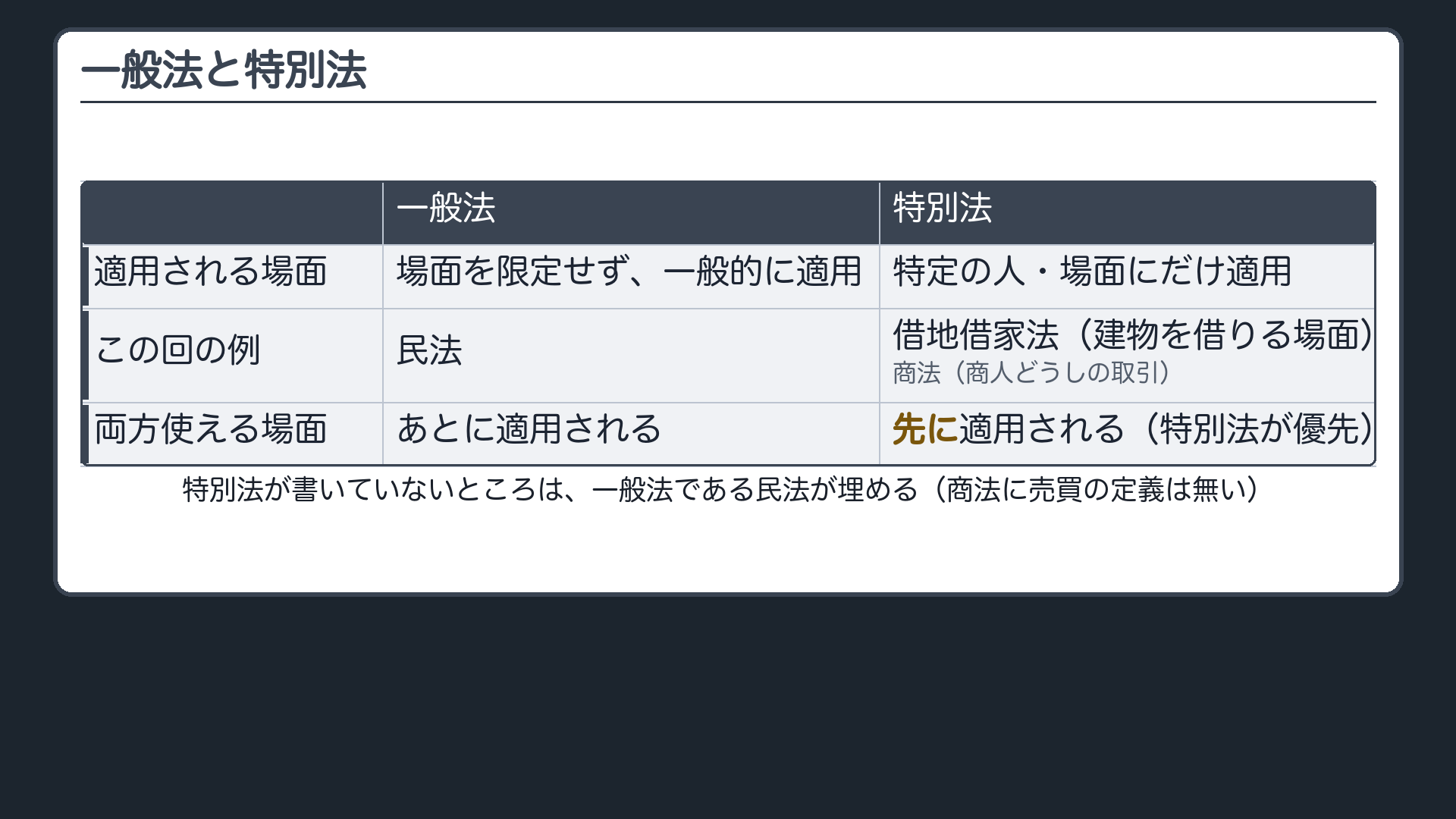 一般法と特別法の関係ボード