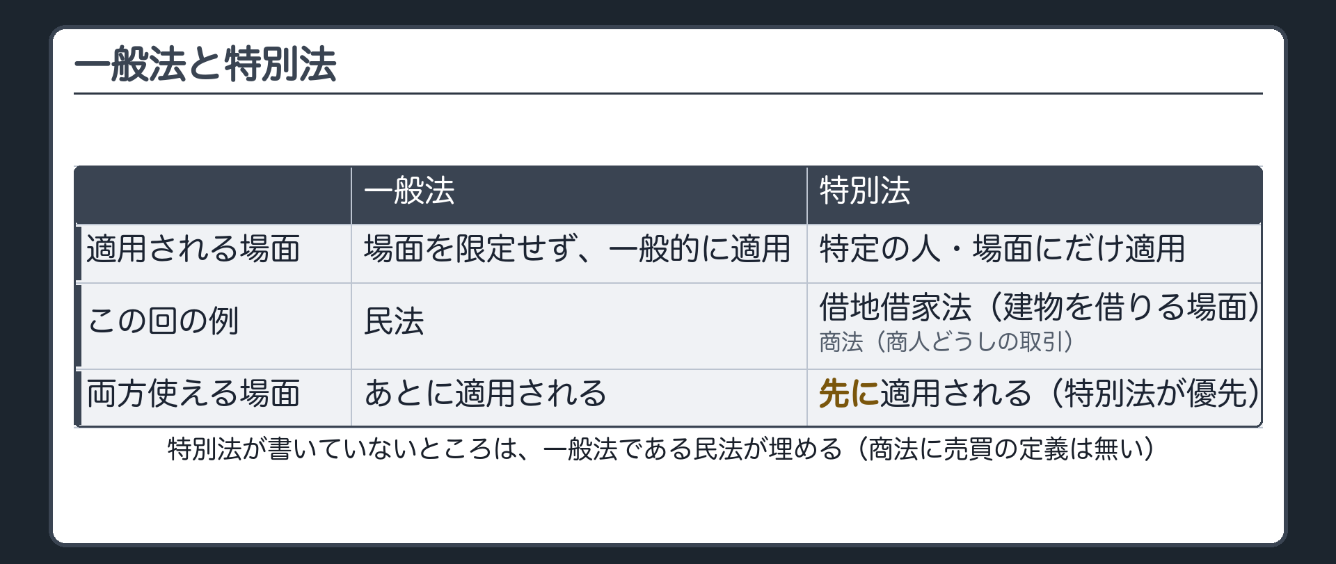 一般法と特別法の関係ボード